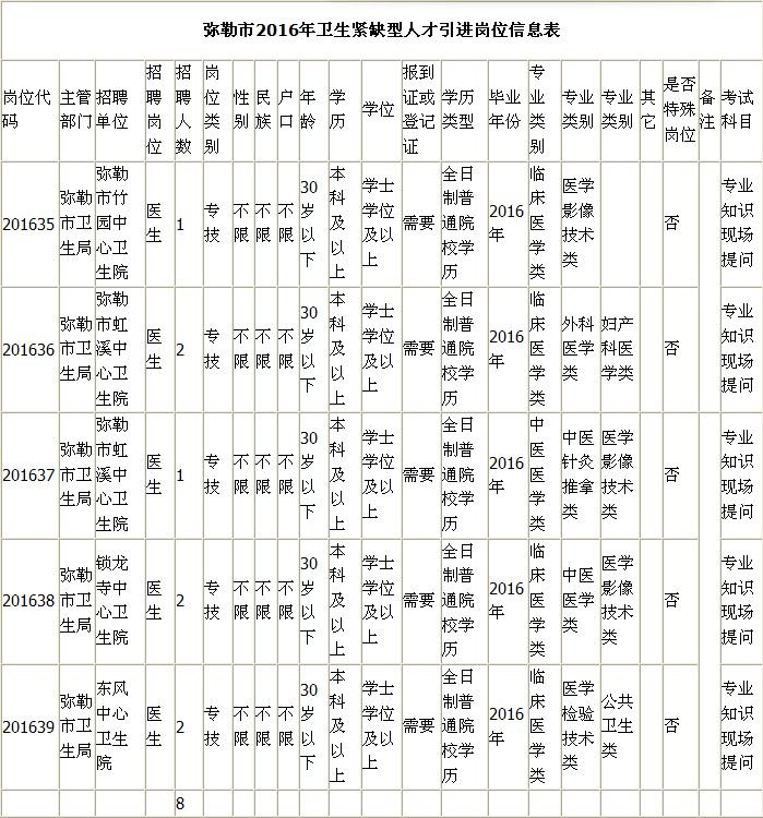 弥勒市2016年卫生系统紧缺型人才引进简章