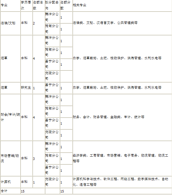 保山市烟草专卖局2016年大学毕业生招聘公告