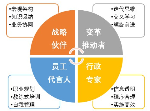 人才资源管理的敏捷力