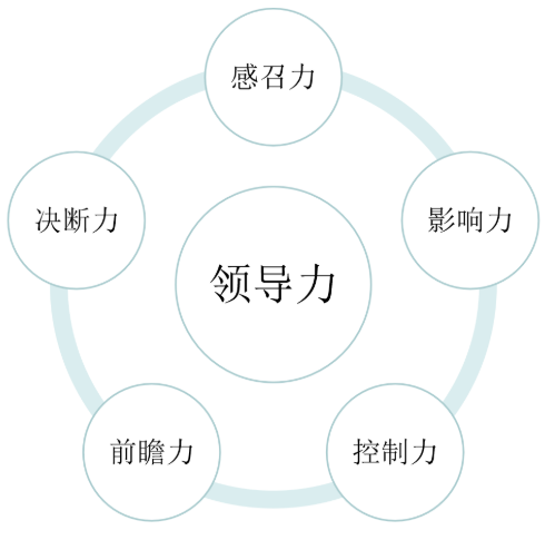 领导者的五力与五层次